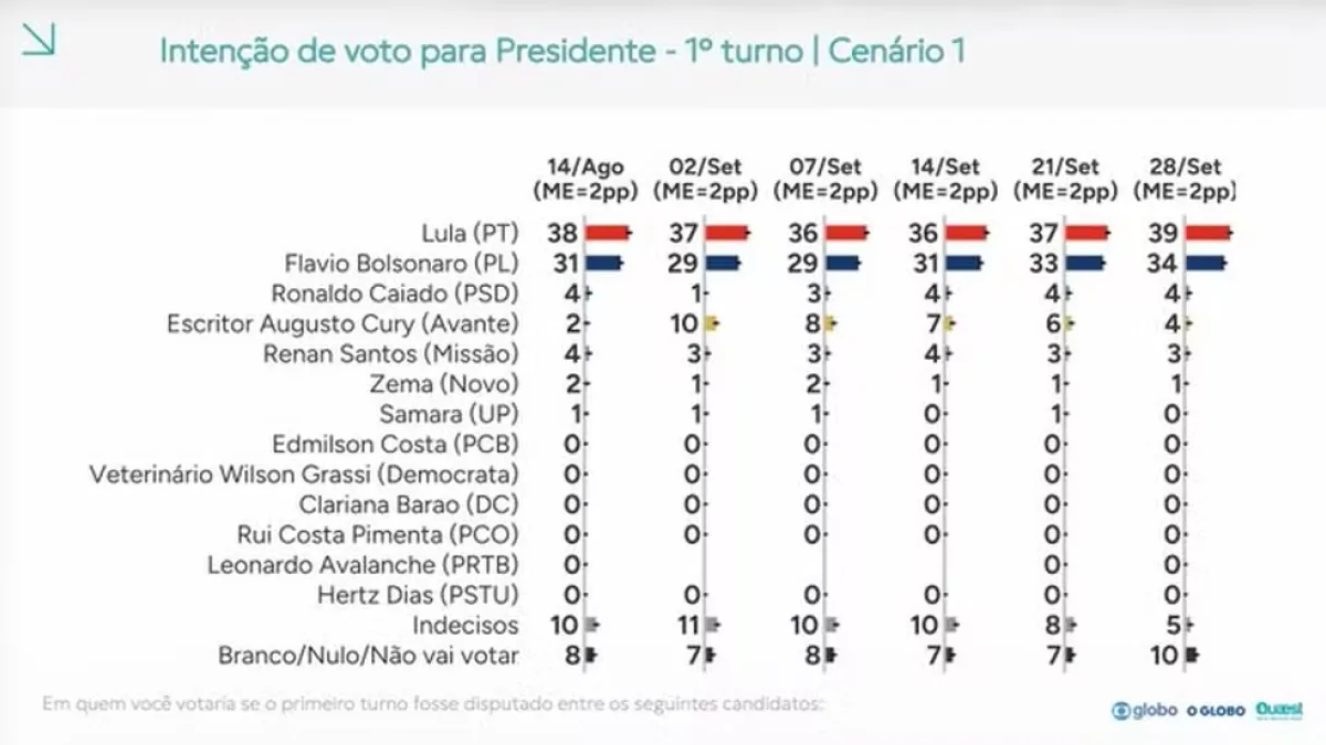 Quaest: Lula tem 39% e Flávio Bolsonaro, 34% no 1º turno