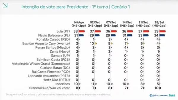 Quaest: Lula tem 39% e Flávio Bolsonaro, 34% no 1º turno
